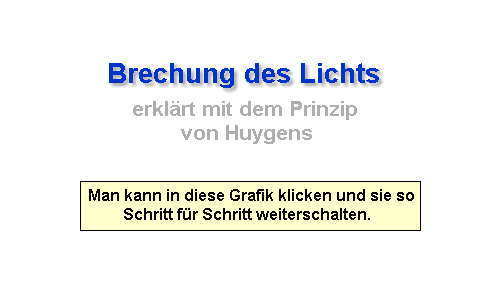 Brechung nach Huygens