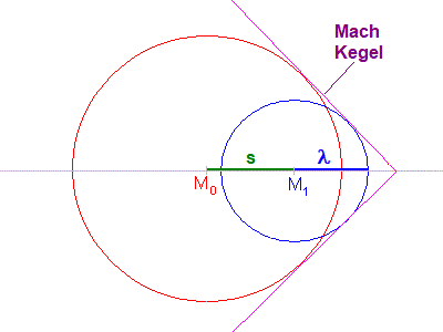 Mach Kegel