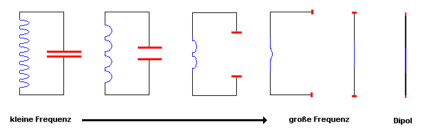 Vom Schwingkreis zum Dipol#