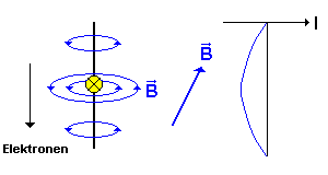 Zeitpunkt t=3T/4