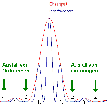 Intensitätsverteilung