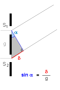 Das Interferenzdreieck entscheidet