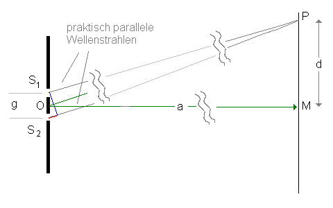 Die Entfernung wird veranschaulicht