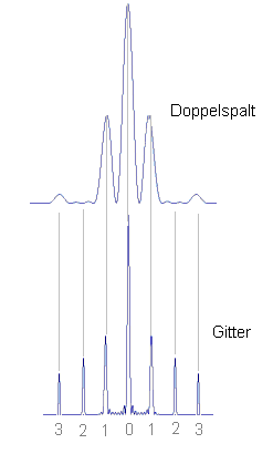 Intensitäten bei Doppelspalt und Gitter