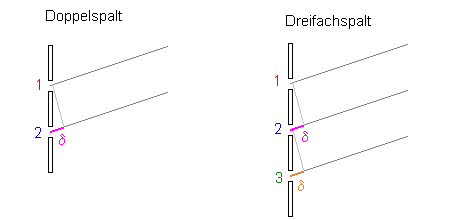 Doppel- und Dreifachspalt