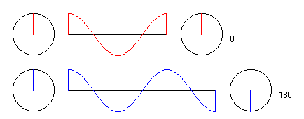 Phase destruktive Interferenz