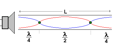 1. Oberschwingung