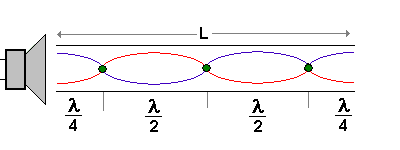 2. Oberschwingung