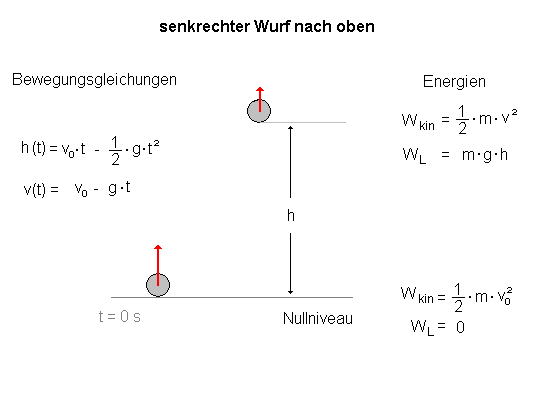 senkrechter Wurf