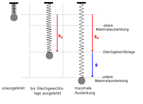 ausgewählte Verlängerungen bei einer Feder