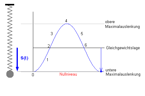 Darstellung der Schwingung