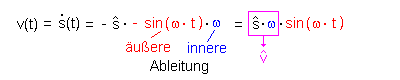 Geschwindigkeit: Ableitung der Weg-Zeit-Funktion