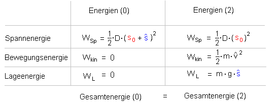 Zusammenstellung der Energien