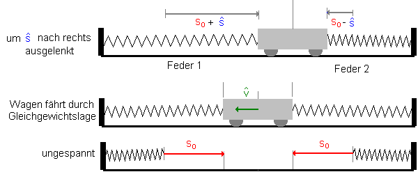 Skizze Gleichgewichtslage - Wagen bewegt