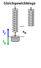 Feder Gleichgewichtslage