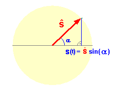 Rotierender Zeiger und Sinus