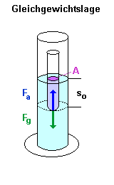 Reagenzglas Gleichgewichtszustand