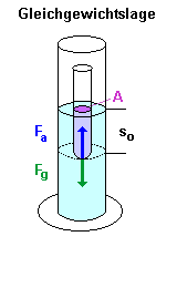 Reagenzglas Gleichgewichtslage