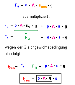 Auftriebskraft