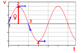 Geschwindigkeits-Zeit-Diagramm - Schwingung