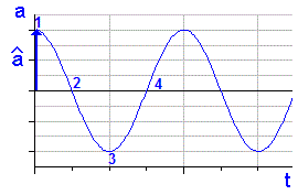 Beschleunigungs-Zeit-Diagramm - Schwingungsbewegung