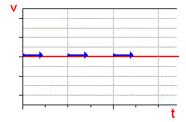 Geschwindigkeits-Zeit-Diagramm gleichförmige Bewegung