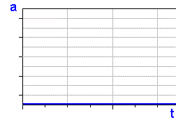 Beschleunigungs-Zeit-Diagramm - gleichförmige Bewegung