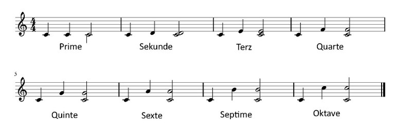 Übersicht-Intervalle Übersicht-Intervalle