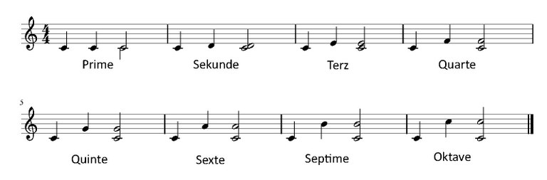 Übersicht-Intervalle