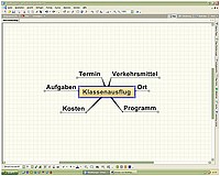 MindMap Hauptzweige