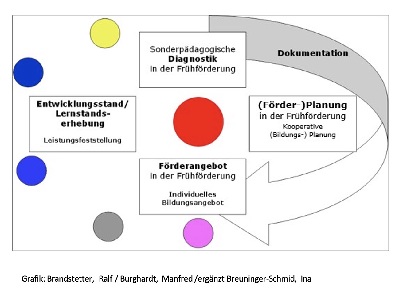 Aktuelle Entwicklungs-/Lernstandserhebung des Kindes in der Frühförderung