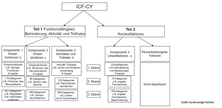Aufbau der ICF-CY Aufbau der ICF-CY