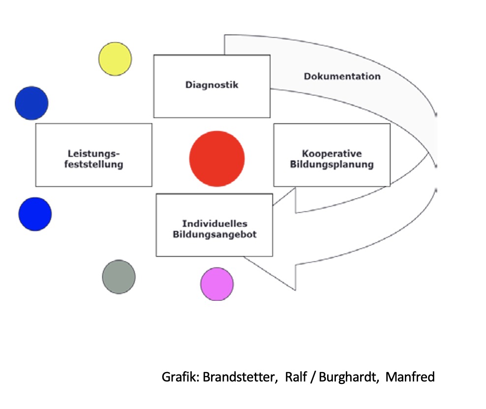 Teilprozesse der individuellen Lern-und Entwicklungsbegleitung