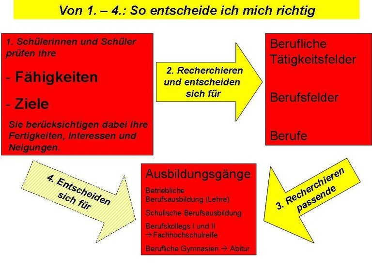 Entscheidungsprozess