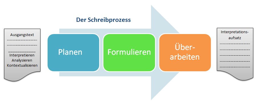 Der Schreibprozess