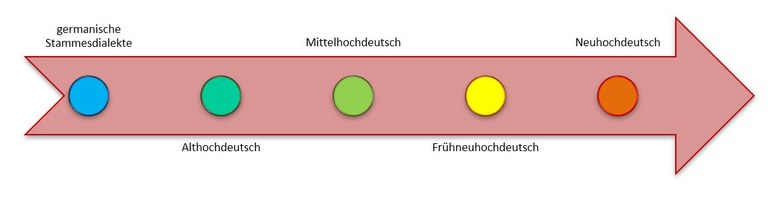 sprachentwicklung