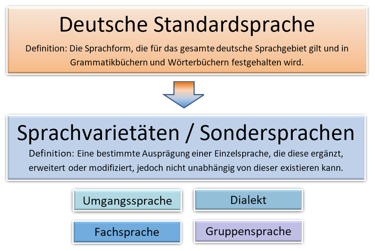 Sprachvarietät