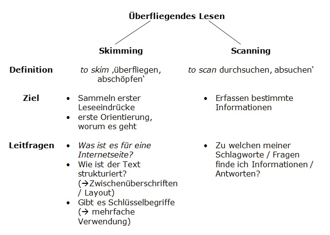 Überfliegendes Lesen