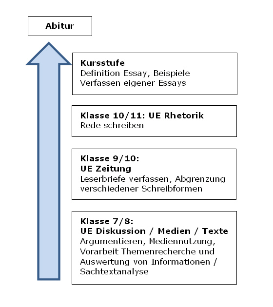 research essay deutsch