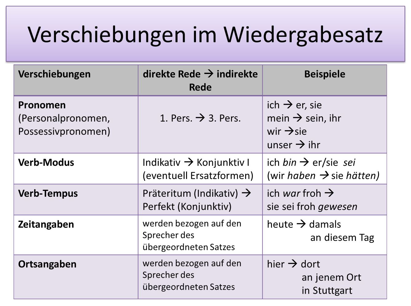 Die Rede im Konjunktiv Landesbildungsserver Baden-Württemberg