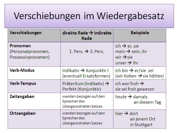 Verschiebungen in der Redewiedergabe