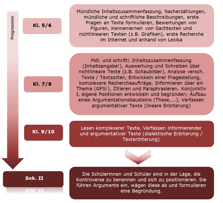 Materialgestutztes Schreiben Landesbildungsserver Baden Wurttemberg