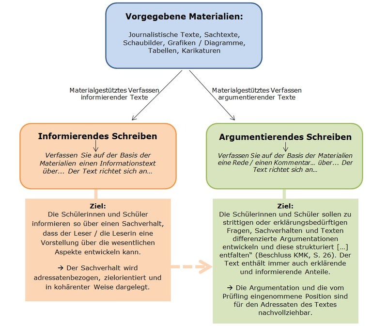 materialgestuetztes-schreiben.jpg