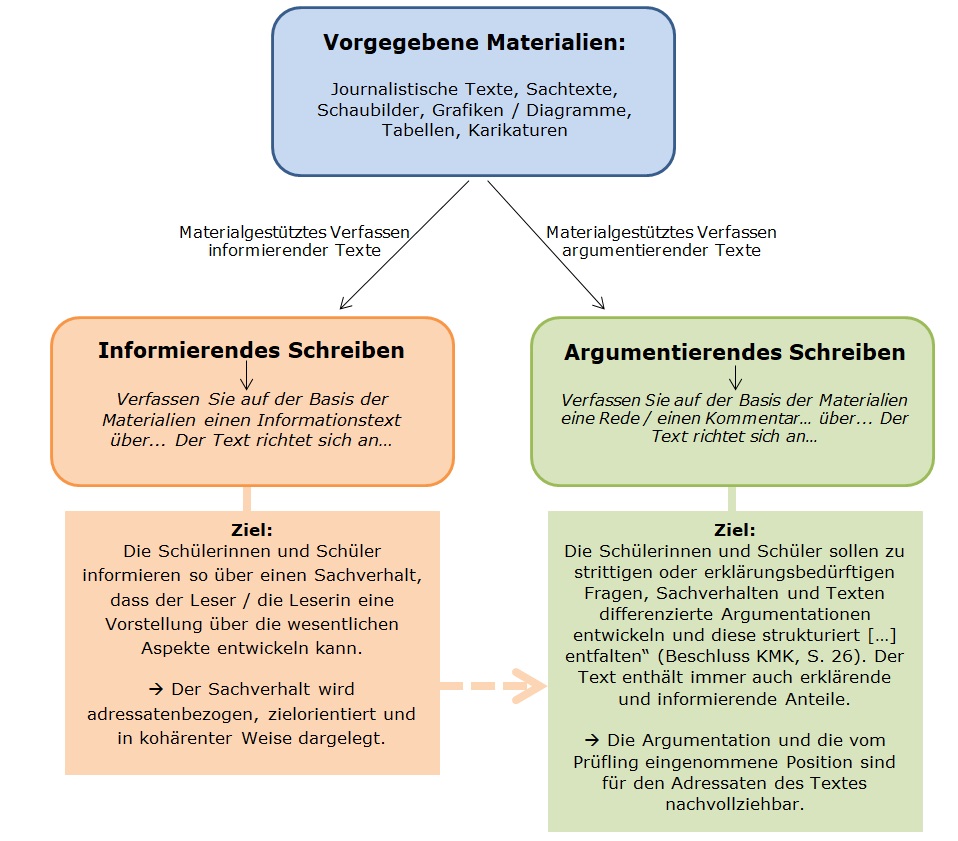 materialgestuetztes-schreiben.jpg