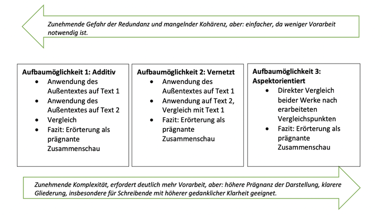 Diese Übersicht erläutert die Aufbauformen des Werkvergleichs 