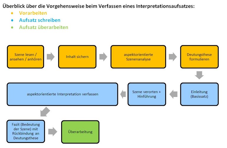 Vorgehen Szeneninterpretaiton