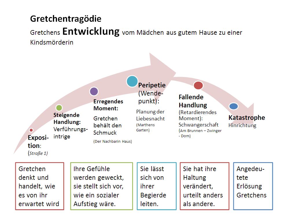 Beziehung faust und gretchen zwischen scheitert warum Beziehung zwischen