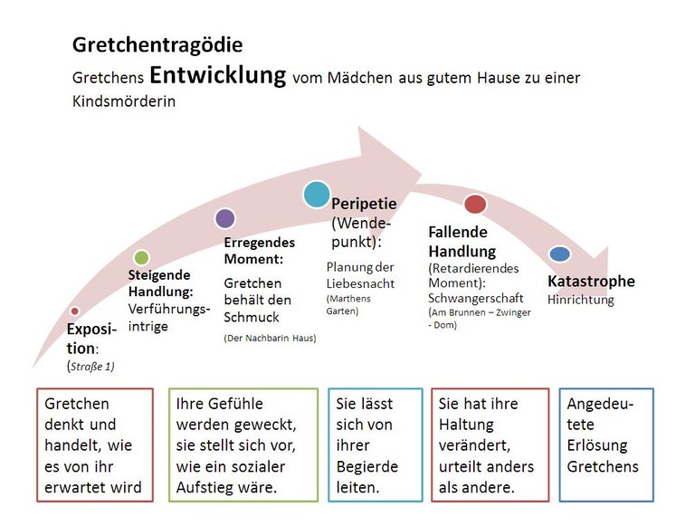 Gretchentragödie