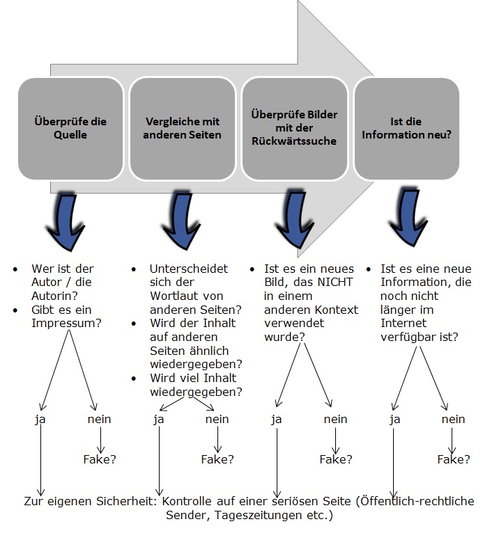 Modul 1 Fake News Erkennen Landesbildungsserver Baden Wurttemberg