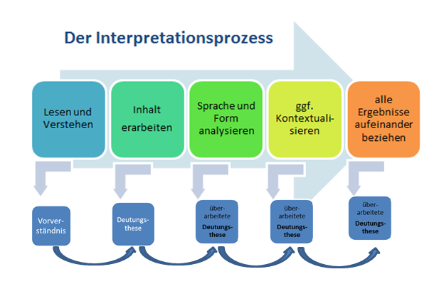 Interpretieren